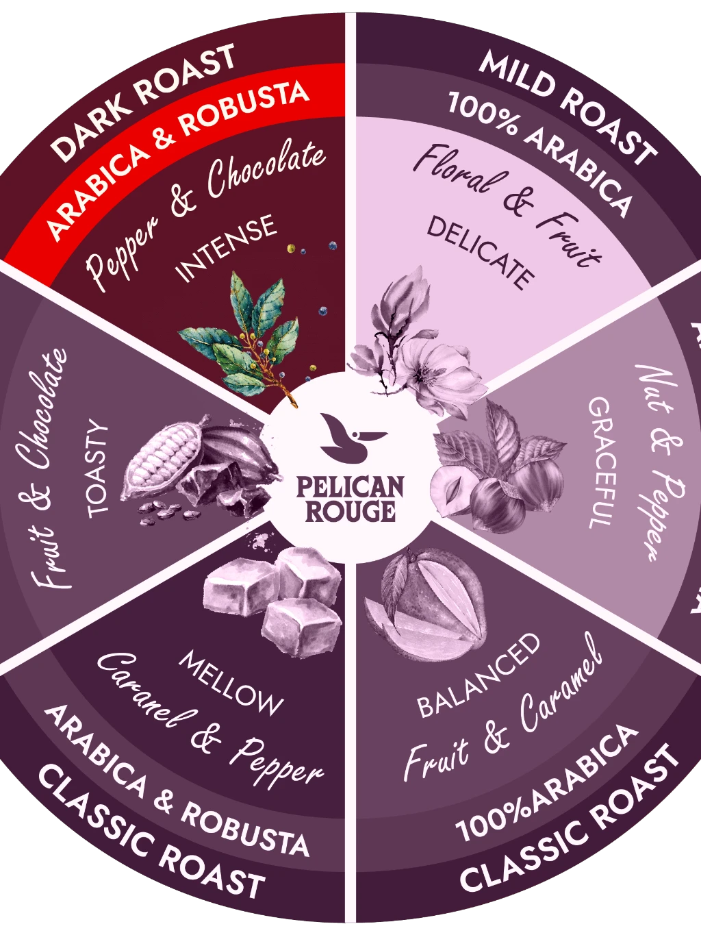 Flavour Wheel-Dark Roast - Arabica Robusta 6.png